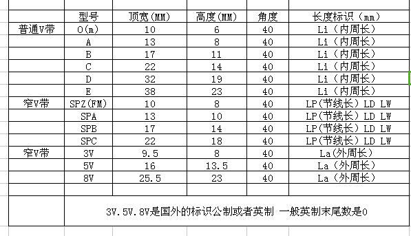 窄V带