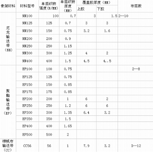 尼龙200分层输送带